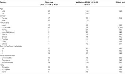 Quantified CIN Score From Cell-free DNA as a Novel Noninvasive Predictor of Survival in Patients With Spinal Metastasis